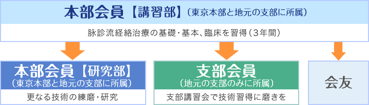 図：会員の種類